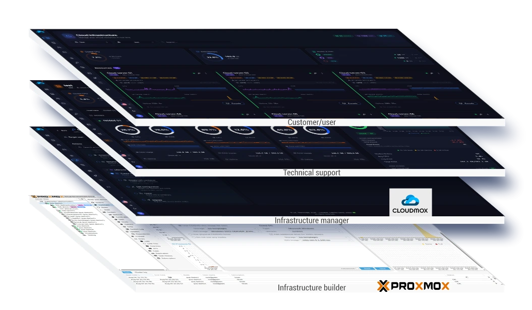 Layers to manage Proxmox Clusters