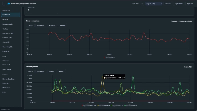 Compare load of VMs and clusters
