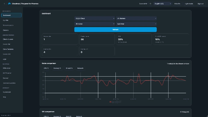 Visualise cluster and VPS loads