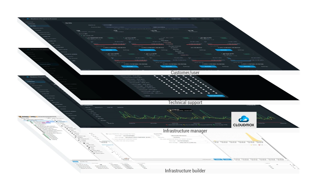 Customer acces rights and support in Cloudmox for Proxmox users