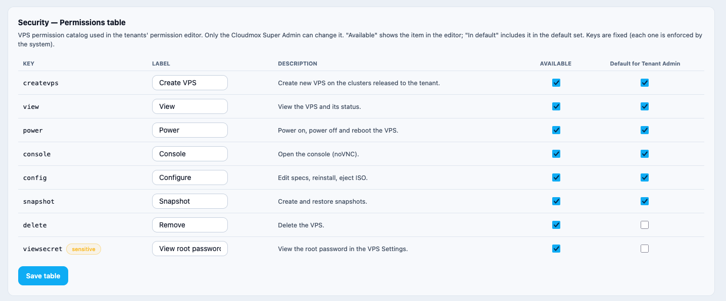 Table with rights setting